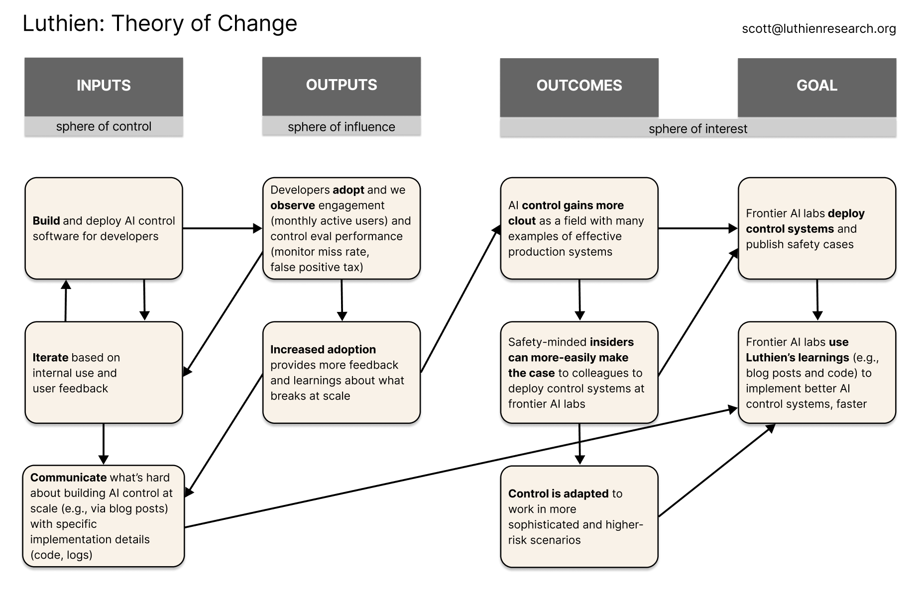 Luthien Theory of Change: from building control software for developers, through adoption and feedback, to frontier AI labs deploying control systems